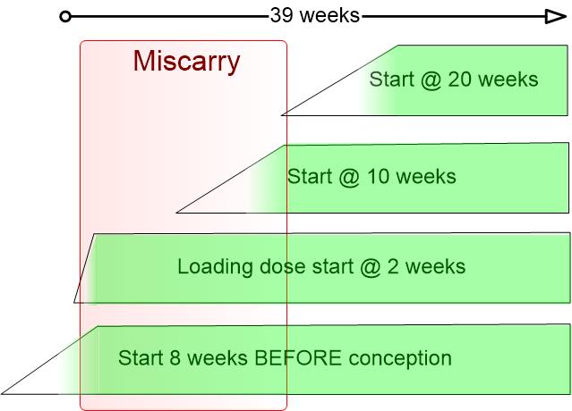 Start Vitamin D soon if pregnant VDW 9923