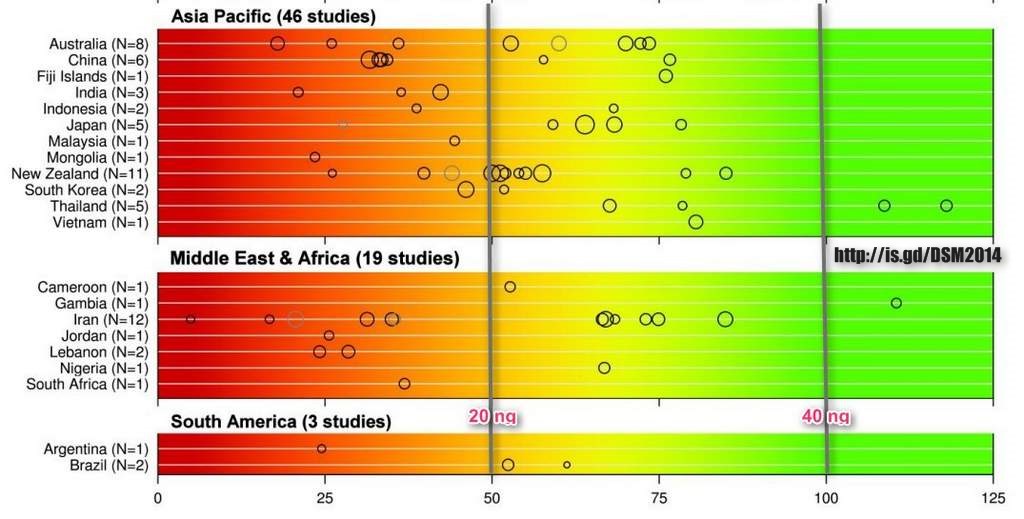 Normal Vitamin D3 Levels Chart