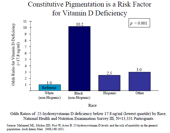 Blacks 10X more likely  to be deficient -2008