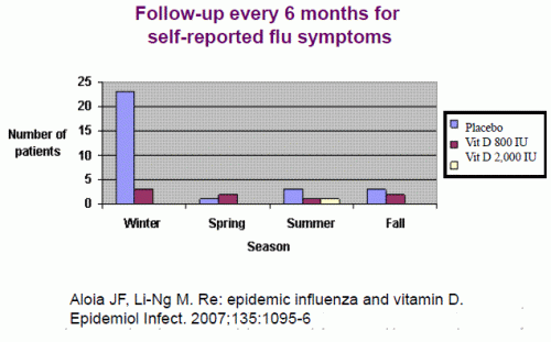 Chart of influenza with placebo 800 and 2000 IU -2007
