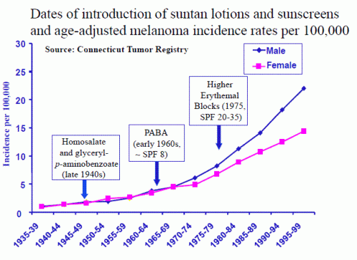 Melanoma and suncreens Time line -2010