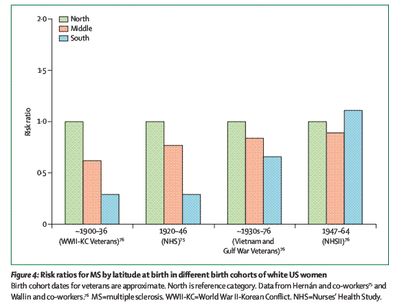 Shows decrease of association of MS with latitude during 2oth century wars - probably due to people in the South being able to be indoors due to air conditioning