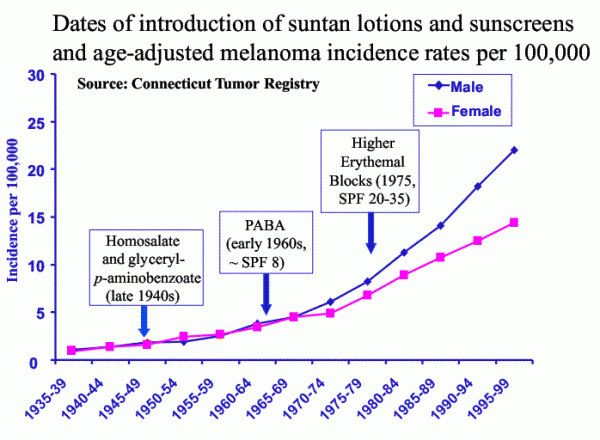 from PDF and video available at http://www.grassrootshealth.net/
also http://arizonaadvancedmedicine.com/articles/melanoma.html