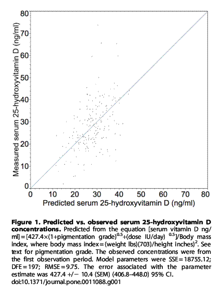 from www.plosone.org 1 June 2010:Serum 25-Hydroxyvitamin D and the Incidence....  and in wiki page