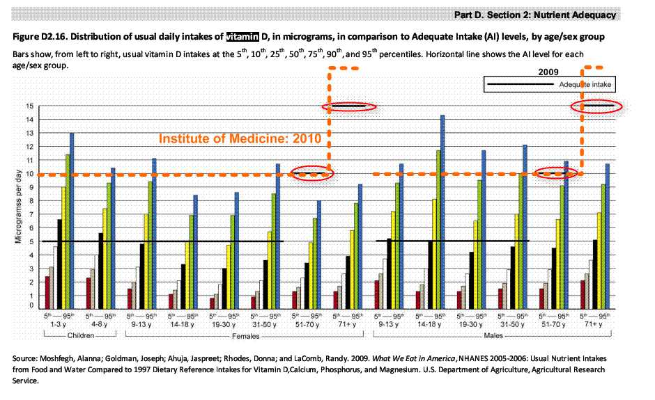 from Dietary Guidelines for Americans vitamin D - June 2010