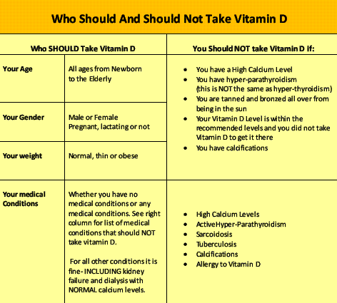 Overview How Much Vitamin D