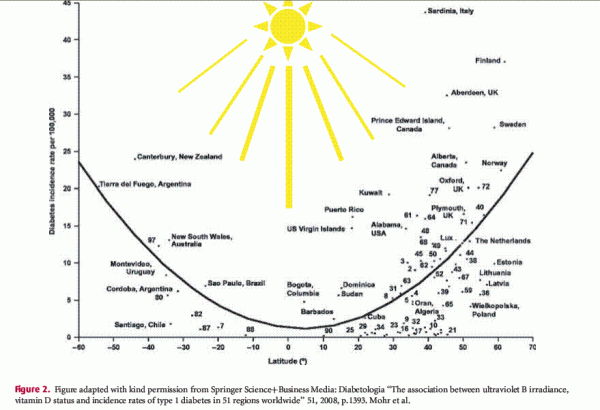 Diabetes vs latitude from review Sept 2010