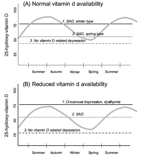 Teens No Longer Depressed After Vitamin D Raised To 36 Ng Feb 2012 Vitamindwiki