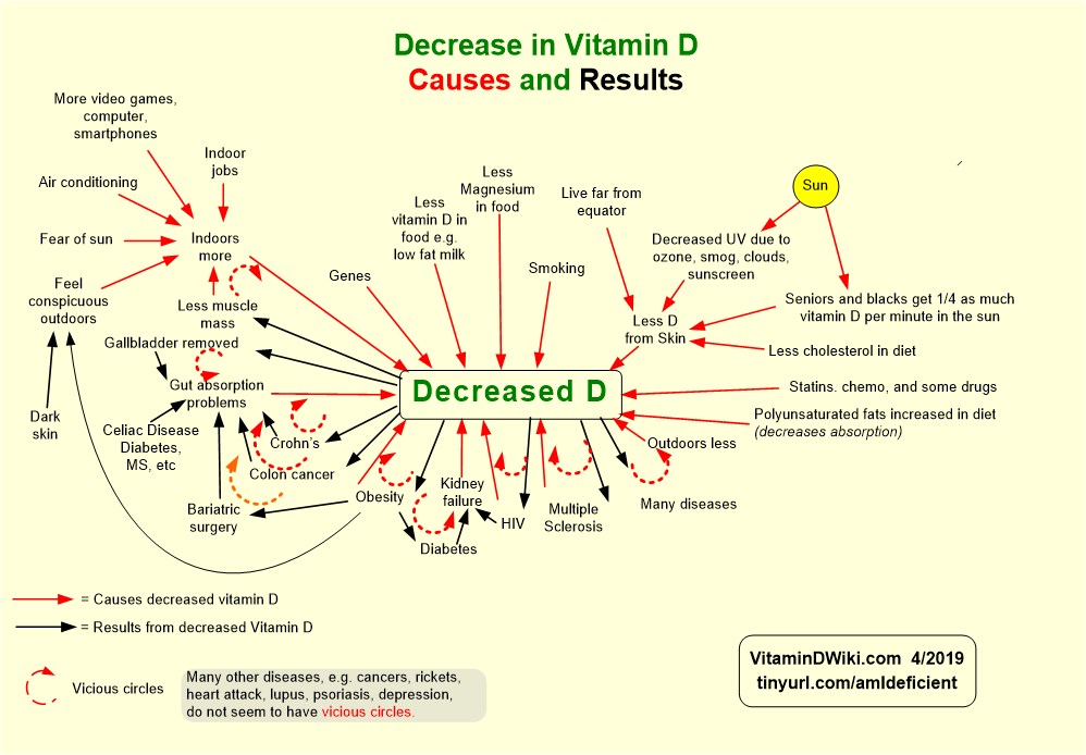 Many Reasons Why Vitamin D Deficiency Has Become Epidemic
