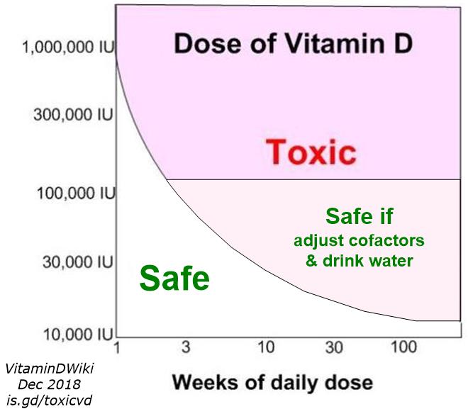 Tientallen computer Specialist Overprescribing vitamin D – yes, 600,000 IU daily for 3 weeks is too much –  Oct 2014 | VitaminDWiki