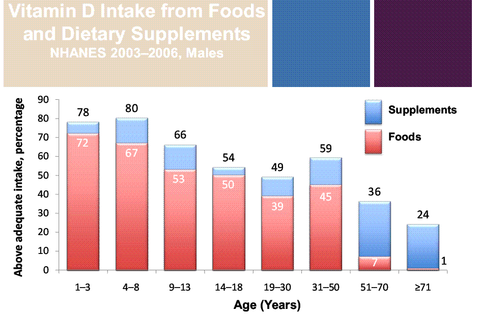 From foods NIH NHANES Sept 2010.gif