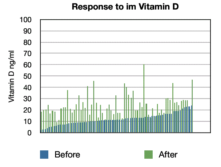 see wiki page http://www.vitamindwiki.com/tiki-index.php?page_id=53