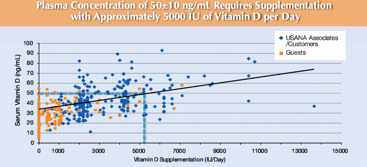 Dose response chart Winter 2010: see wiki page for details and link:http://www.vitamindwiki.com/tiki-index.php?page_id=1197