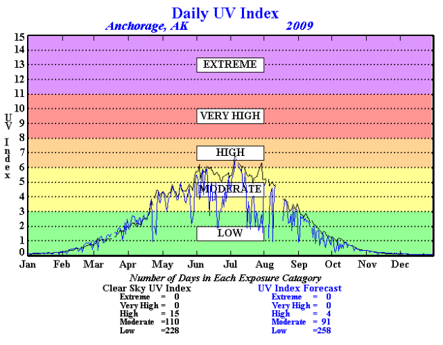 UV index Alaska 2009