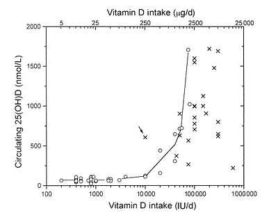 see wikipage: http://www.vitamindwiki.com/tiki-index.php?page_id=563