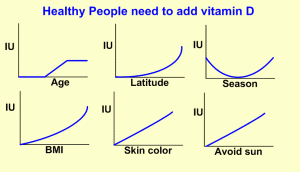 IU of vitamin D to add vs X