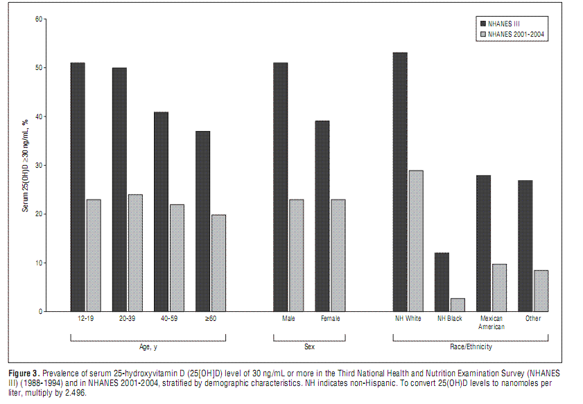 Ginde 2009 - see also the journal article