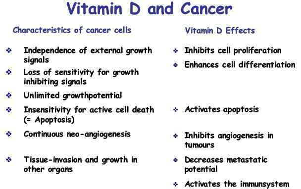 Vitamin D and Cancer Treatment and Prevention