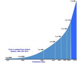 updated from http://autisminnb.blogspot.com/2011/01/autism-speaks-cdc-autism-prevalence.html