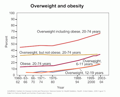 Obesity WikiPedia.gif