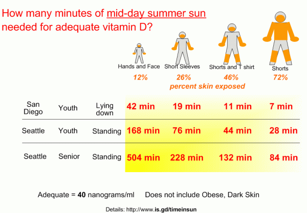 Minutes of sun to get 40 ng of vitamin D