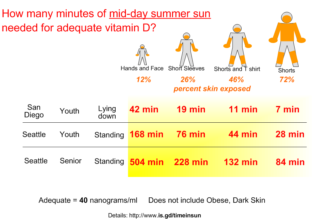 vitamin d from the sun