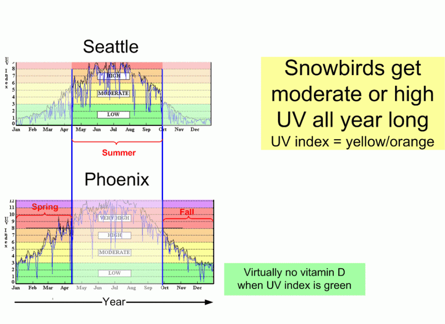 Snowbird RVers get constant amount of UV