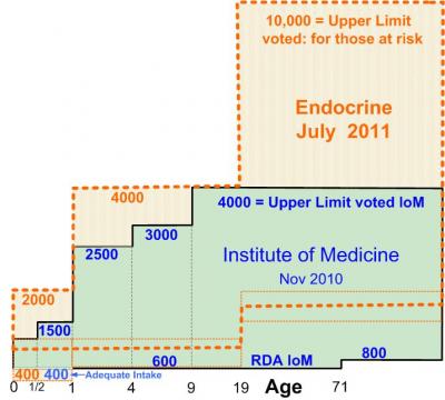 IoM and Endocine recommendations graph