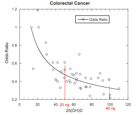 Advanced Colorectal Cancer Survival Is Increased Somewhat