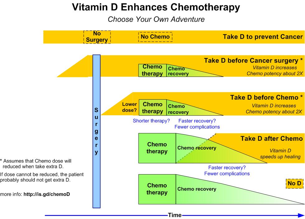 Chemotherapy Drugs Often Reduce Vitamin D Levels Restoring