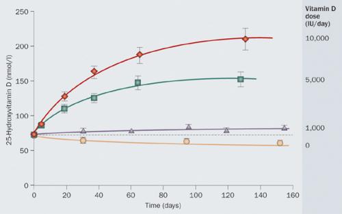 Nutrition: US recommendations fail to correct vitamin D deficiency
http://www.nature.com/nrendo/journal/v5/n10/fig_tab/nrendo.2009.178_F1.html
From Heaney 2003