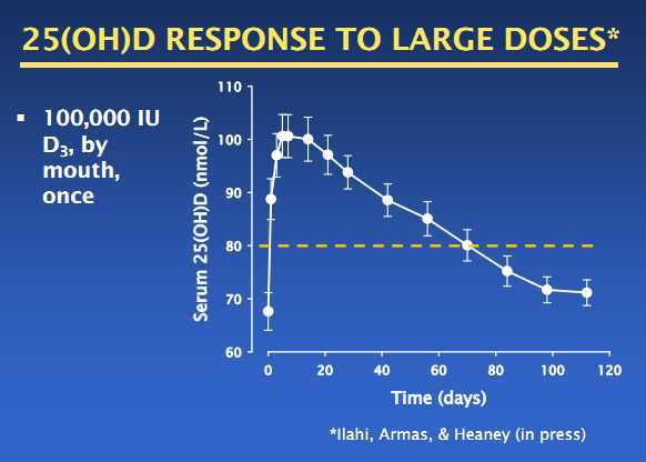 Response To 150000 Iu Vitamin D Monthly 5000 Iu Daily