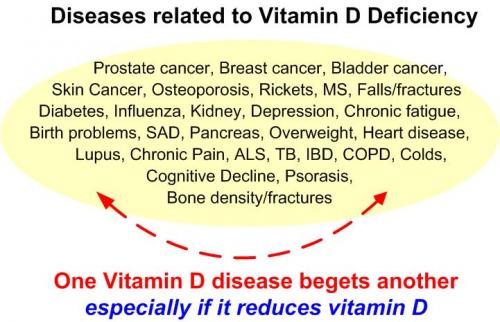 Diseases Which Are Related Due To Vitamin D Deficiency