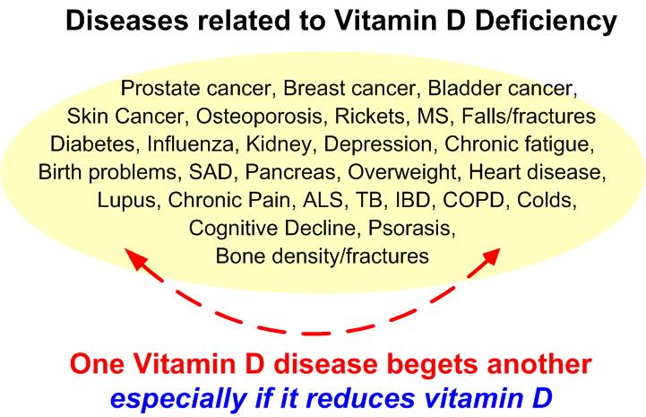 Diseases Which Are Related Due To Vitamin D Deficiency