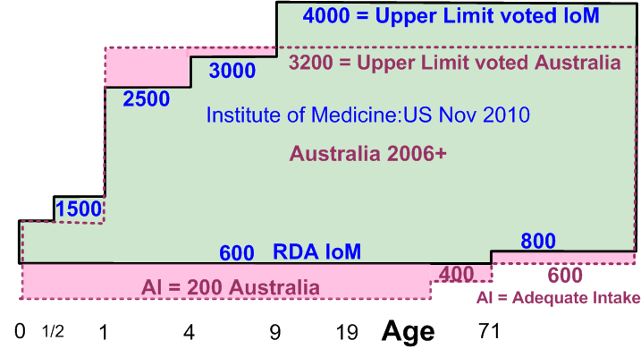 see for example wikipage: http://www.vitamindwiki.com/tiki-index.php?page_id=2322