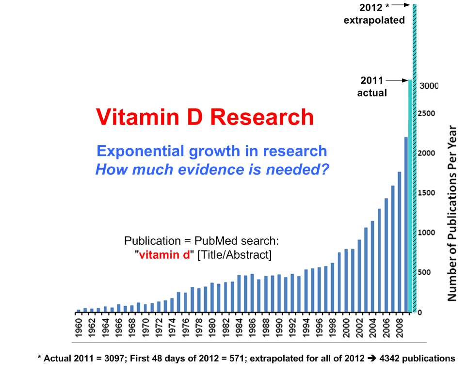 see wikipage: http://www.vitamindwiki.com/tiki-index.php?page_id=2421