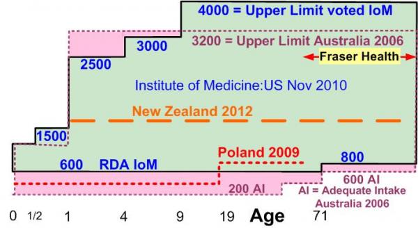 Recommended IU see wikipage for season, weight, pregnancy etc. http://www.vitamindwiki.com/tiki-index.php?page_id=2508