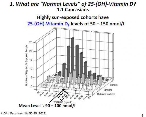 from slide presentation: http://www.vitamindwiki.com/tiki-index.php?page_id=2269