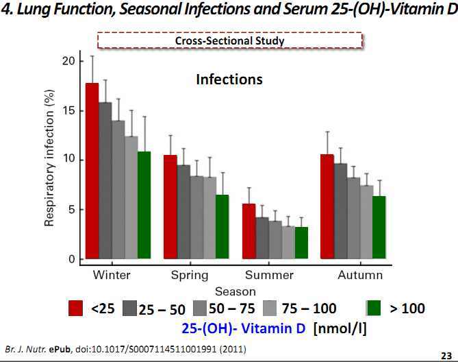 Infections vs vitamin D - Glossmann 2011.jpg