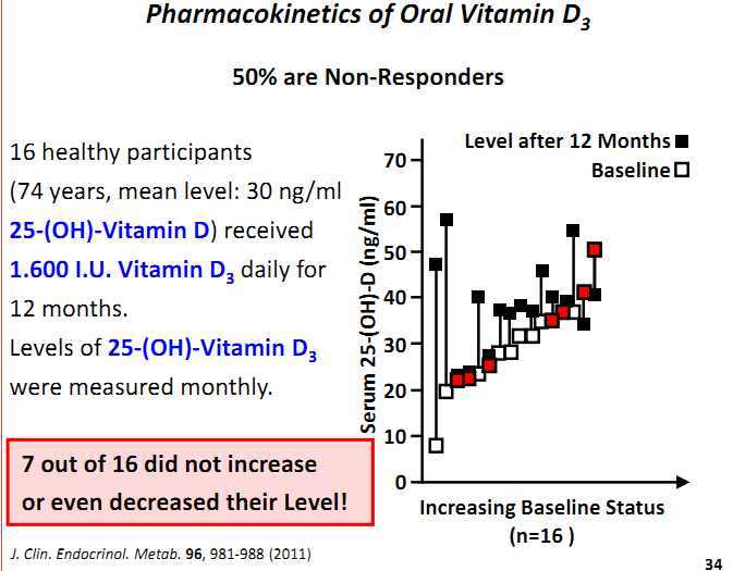 from slide presentation: http://www.vitamindwiki.com/tiki-index.php?page_id=2269