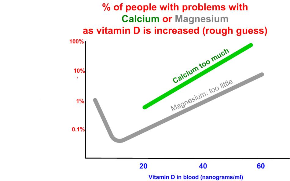 Vitamin D Monotherapy Reduces Colorectal Cancer But Has