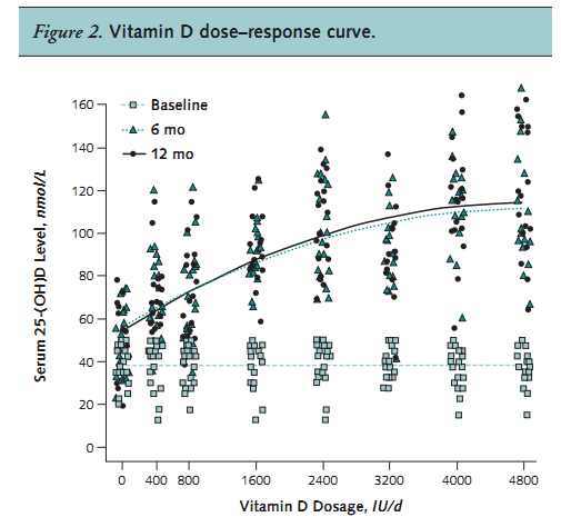 see wikipage: http://www.vitamindwiki.com/tiki-index.php?page_id=2681