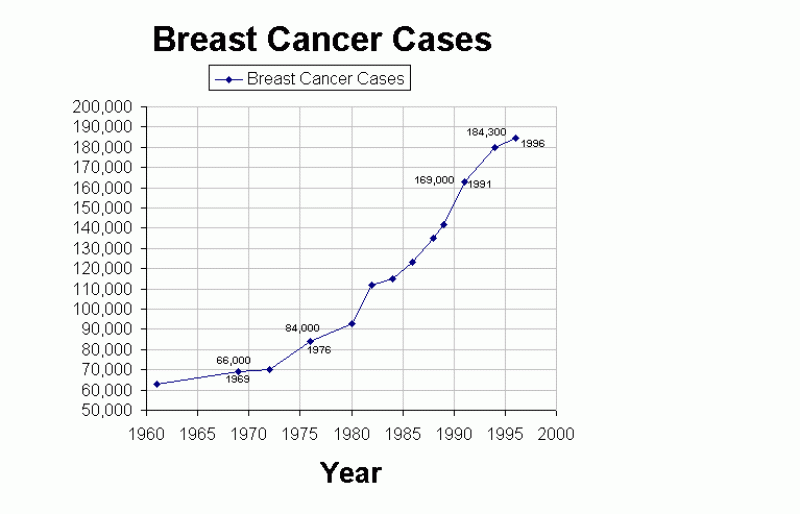 Breast cancer incidence 3X increase.gif