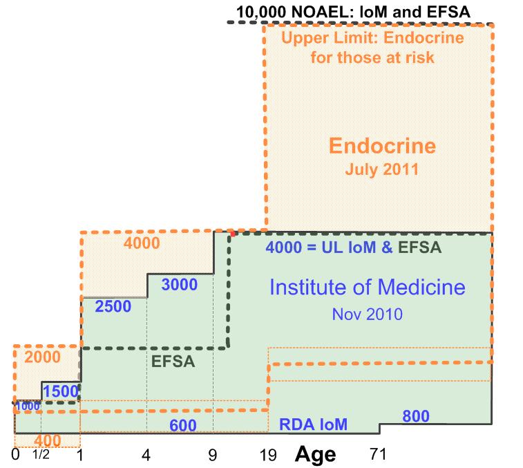 European Adults Can Take 4000 Iu Of Vitamin D July 2012