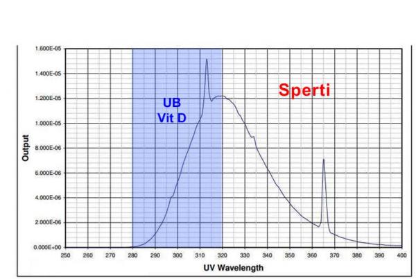UV Spectrum Sperti