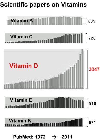 Vitamin Publications: see http://is.gd/pubmedvit