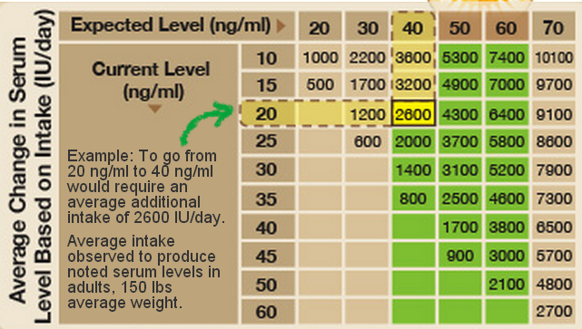 Overview How Much Vitamin D