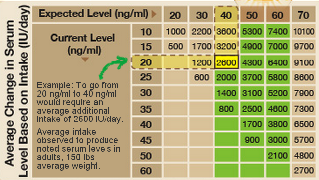 Overview How Much vitamin D | VitaminDWiki