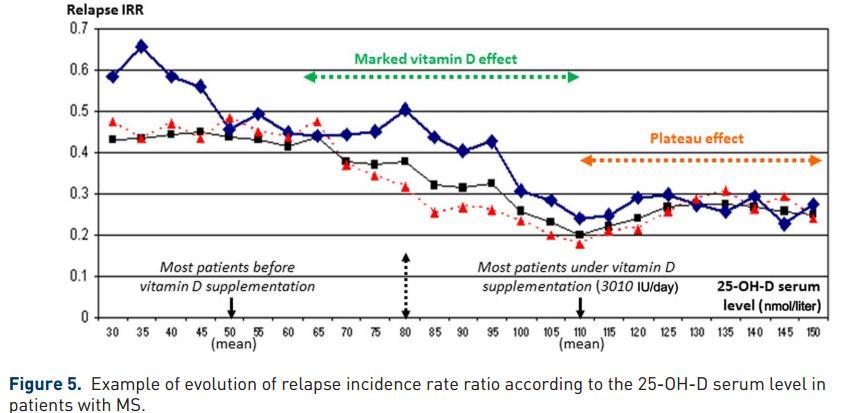 Multiple Sclerosis relapse vs Vitamin D is.gd/msvitdJan13