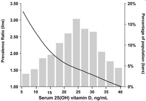 PAD vs vitamin D @is.gd/huc19o